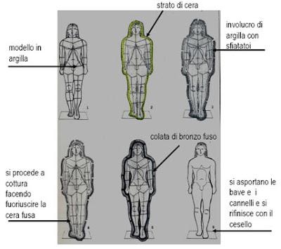 La fusione e cera persa