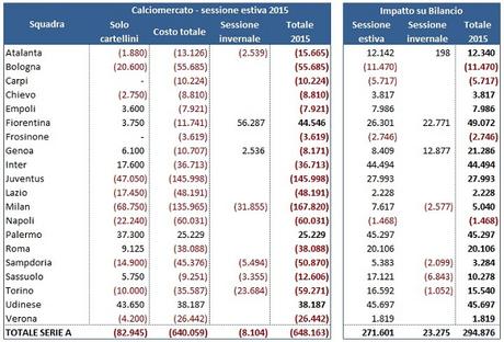 Calciomercato 2015: gli impatti sui bilanci al 25 agosto, prima del rush finale