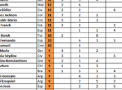 Champions League: classifica quinquennale marcatori