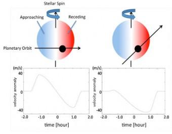 Diagramma schematico dell'Effetto Rossiter-McLaughlin. Crediti: Subaru Telescope,NAOJ L’effetto RM consiste in un’anomalia che si osserva nella velocità radiale quando il pianeta si muove lungo il tratto di orbita che si proietta sul disco della stella. La sua misura permette di determinare l’angolo tra l’asse di rotazione della stella e quello dell’orbita del pianeta. Il valore di questo angolo, che per nessun pianeta del Sistema Solare supera gli 8 gradi, fornisce indicazioni preziose sui meccanismi che plasmano la conformazione dei sistemi planetari.