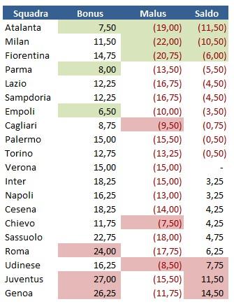 Le analisi di #MoviolaBilanciata: il rapporto arbitri/squadre, fra numeri e sorprese