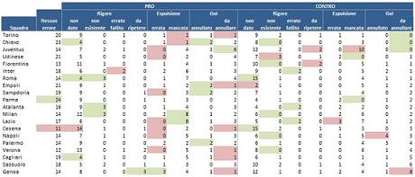 Le analisi di #MoviolaBilanciata: il rapporto arbitri/squadre, fra numeri e sorprese