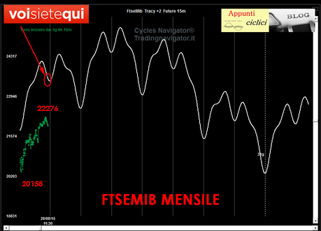 FTSEMIB: IL BREVE NEL MEDIO