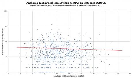 Grafico di dispersione del numero di citazioni in funzione della lunghezza dei titoli..