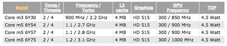 I nuovi MacBook Retina avranno processori Intel Skylake sotto la scocca [ IFA 2015 ]