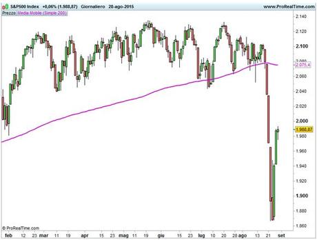 S&P 500 - Media mobile a 200 giorni