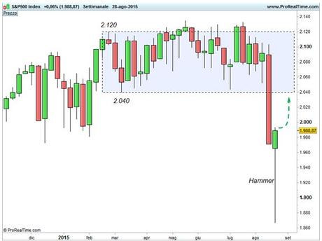 S&P 500 - Hammer settimanale