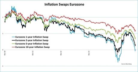 GRAFICO DEL GIORNO: LE ASPETTATIVE DI INFLAZIONE IN EUROZONA