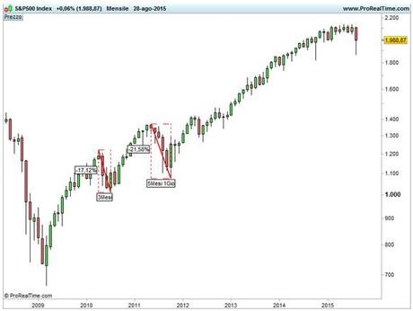 S&P 500 - Scala logaritmica