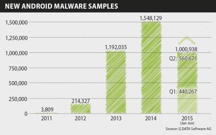 Infographics Mobile MWR Q2 15 New Android Malware EN RGB