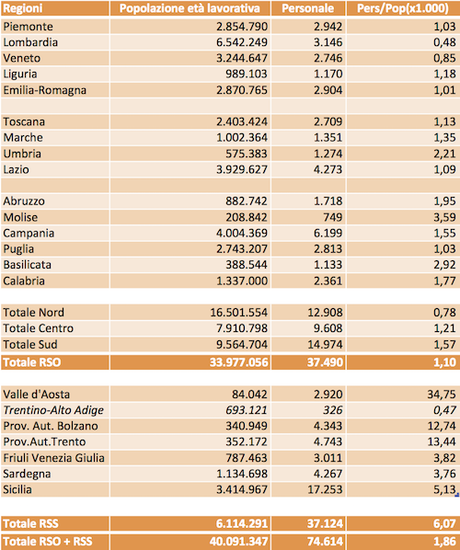 La spesa del personale nelle regioni, ampi margini di riduzione
