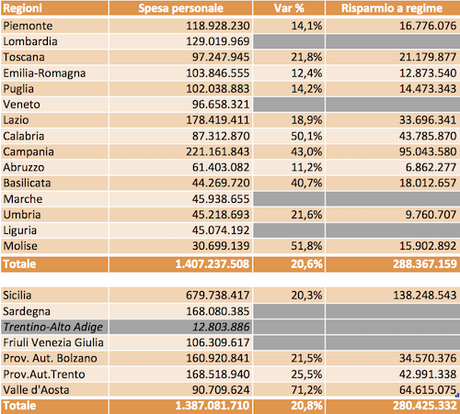 La spesa del personale nelle regioni, ampi margini di riduzione