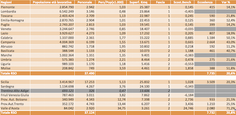 La spesa del personale nelle regioni, ampi margini di riduzione