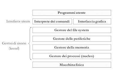 WikiAndroid #2: Sistema Operativo e Kernel cos'è e come funziona?