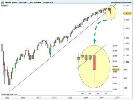 S&P 500 - Scala semilogaritmica - Cedimento ufficiale trendline di lungo termine