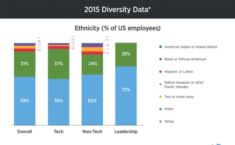 Twitter ethnicity. Diversity data