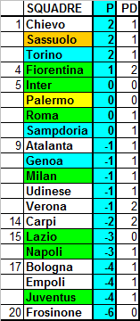 Classifica ponderata della Serie A, media CEAE (2a giornata)