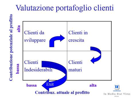 Analisi Portfolio Clienti