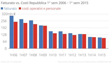 Fatturato_vs._Costi_Repubblica_1°_sem_2006_-_1°_sem_2015_fatturato_costi_operativi_e_personale_chartbuilder