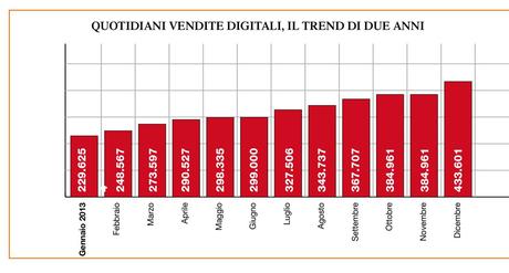 Vendite Digitali