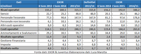 Juventus FC: la previsione di chiusura 2014/15 in base ai dati della controllante EXOR