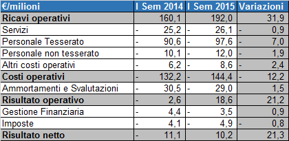 Juventus FC: la previsione di chiusura 2014/15 in base ai dati della controllante EXOR