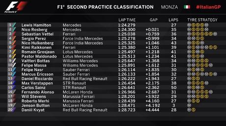 Monza - Gran Premio d'Italia 2015 - Buon inizio Mercedes.