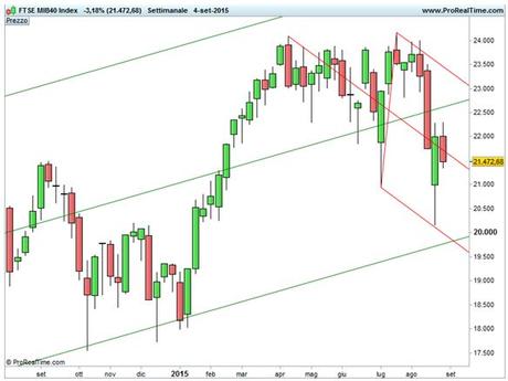 Grafico nr. 1 - Ftse Mib - Forchetta ribassista di medio termine