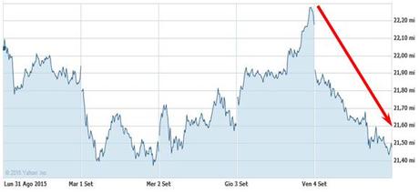 Grafico nr. 2 - Ftse Mib - Andamento settimanale