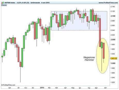 S&P 500 - Negazione Hammer