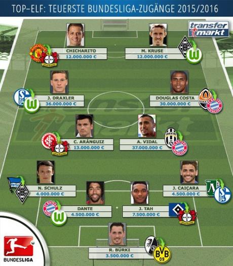Bundesliga, il top 11 del calciomercato: spiccano Vidal e Draxler
