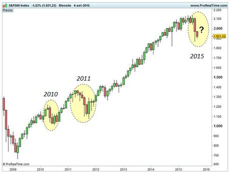 Grafico nr. 1 - S&P 500 - Correzioni di medio termine - Base mensile