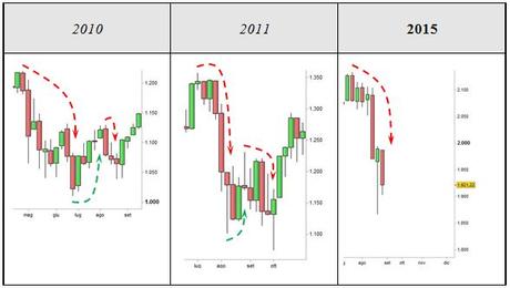 Grafico nr. 1 - S&P 500 - Correzioni di medio termine - Base settimanale