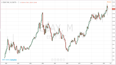 Il Titolo di E-Bay dal Debutto ad Oggi