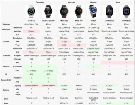 IFA 2015: nuovi smartwatch a confronto