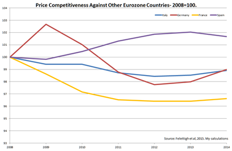 Squilibri nell’eurozona: non è un problema di competitività di prezzo