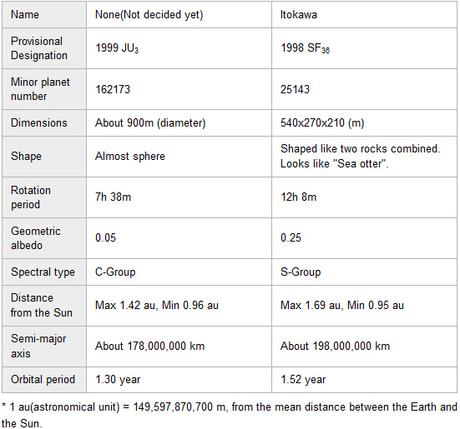 Hayabusa 2: quasi sulla strada per l'asteroide 1999 JU3