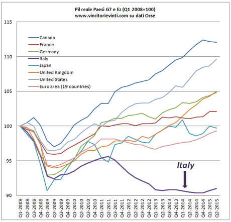 GRAFICO DEL GIORNO: IL PIL DEI PAESI DEL G7 E UE DALL'INIZIO DELLA CRISI (DATI AGGIORNATI)