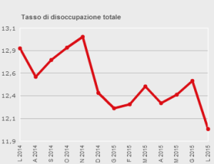 tassodisoccupazione