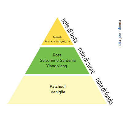 Profumi alla spina Veressenze