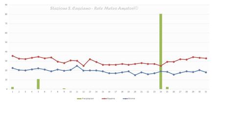 Report del Mese di Agosto 2015 - Stazione Meteo S. Casciano