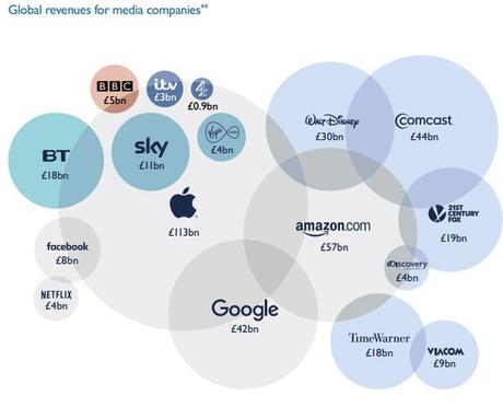Global Revenues for Media Companies