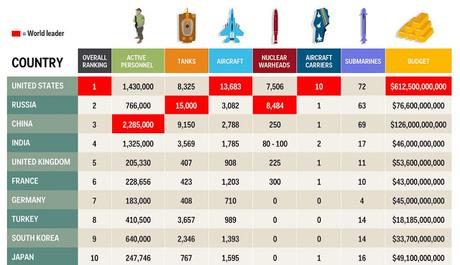 Le dieci forze armate piu' formidabili al mondo