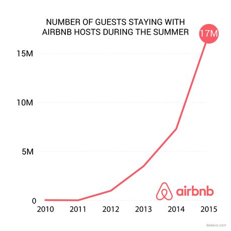 airbnb data