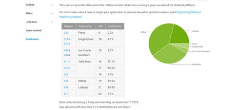 Android Lollipop presente sul 20% dei dispositivi Android