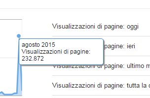 Contatore blogger in fase maniacale