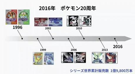 La settima generazione di Pokemon in arrivo nel 2016?