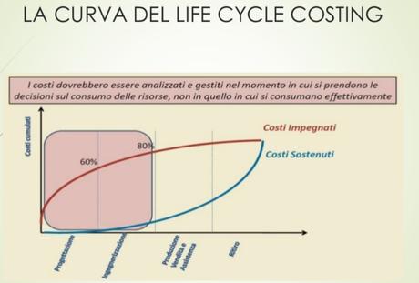 Calcolo costi di prodotto: Life Cycle Costing