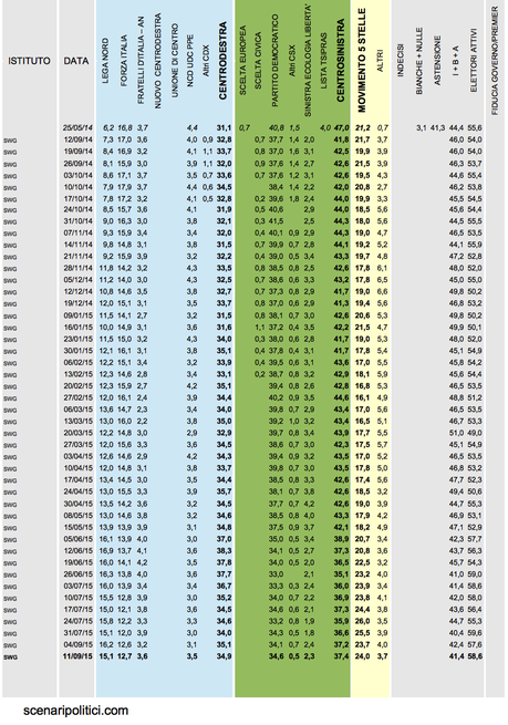 Sondaggio SWG 11 settembre 2015