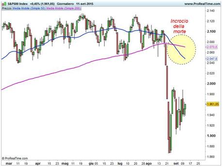 S&P 500 - Incrocio della morte